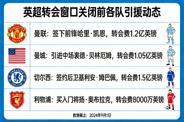 英超转会窗口关闭前各队引援动态